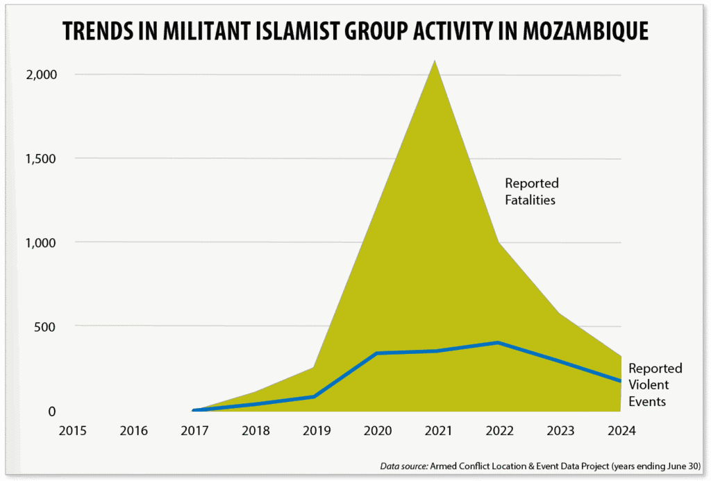 Islamismo extremo Mozambique